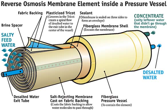  Reverse Osmosis Membrane 